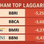 Intip Harga Saham BBRI saat IHSG Merosot 1,21%